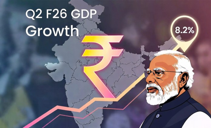 Big Booster: India GDP growth rate accelerates to 8.2% in Q2 of FY26 exceeding projections, fastest growth recorded in six quarters despite Trump’s tariffs