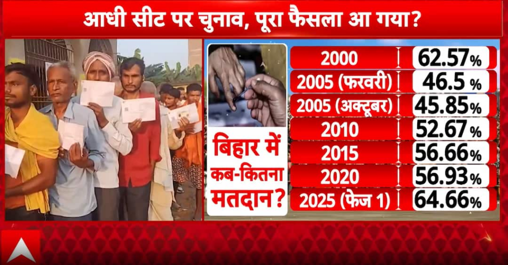 Record Voter Turnout in Bihar’s First Phase Fuels Political War of Words