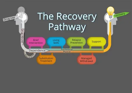 Healing Pathways in Online Abuse Recovery Programs